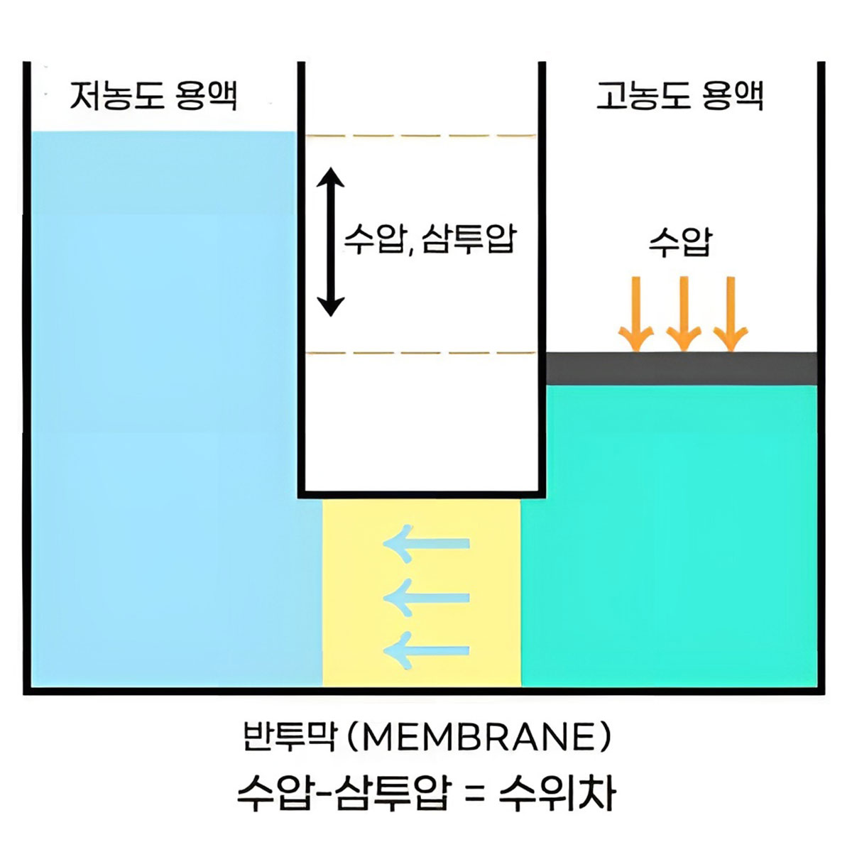 역삼투압 원리 도표
