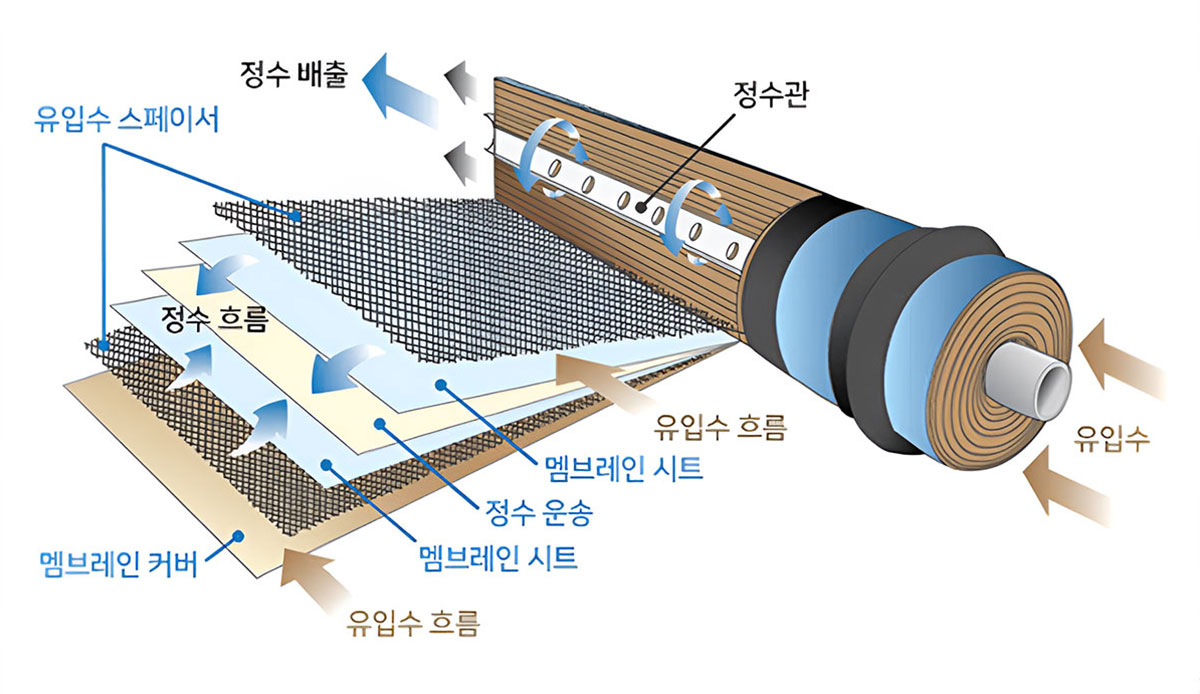 아쿠아라이프 기술력 지표